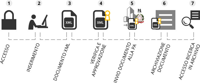 Programma di fatturazione elettronica Fattura Elettronica Pubblica Amministrazione