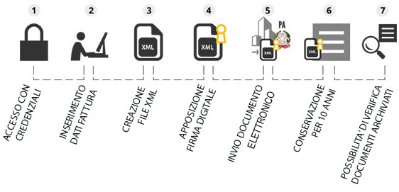 fattura elettronica Pubblica Amministrazione